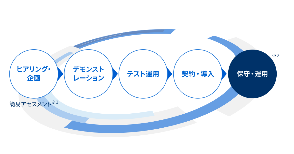 保守運用までの業務プロセス