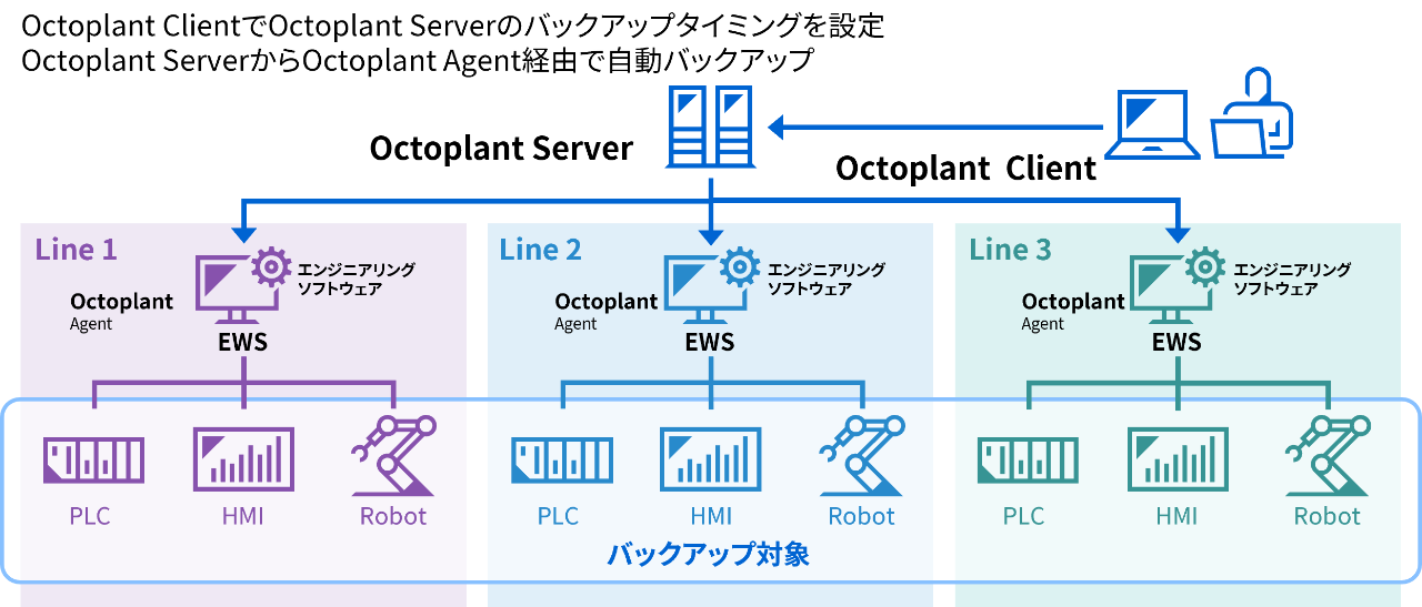 OT向けバックアップソリューション Octoplantイメージ
