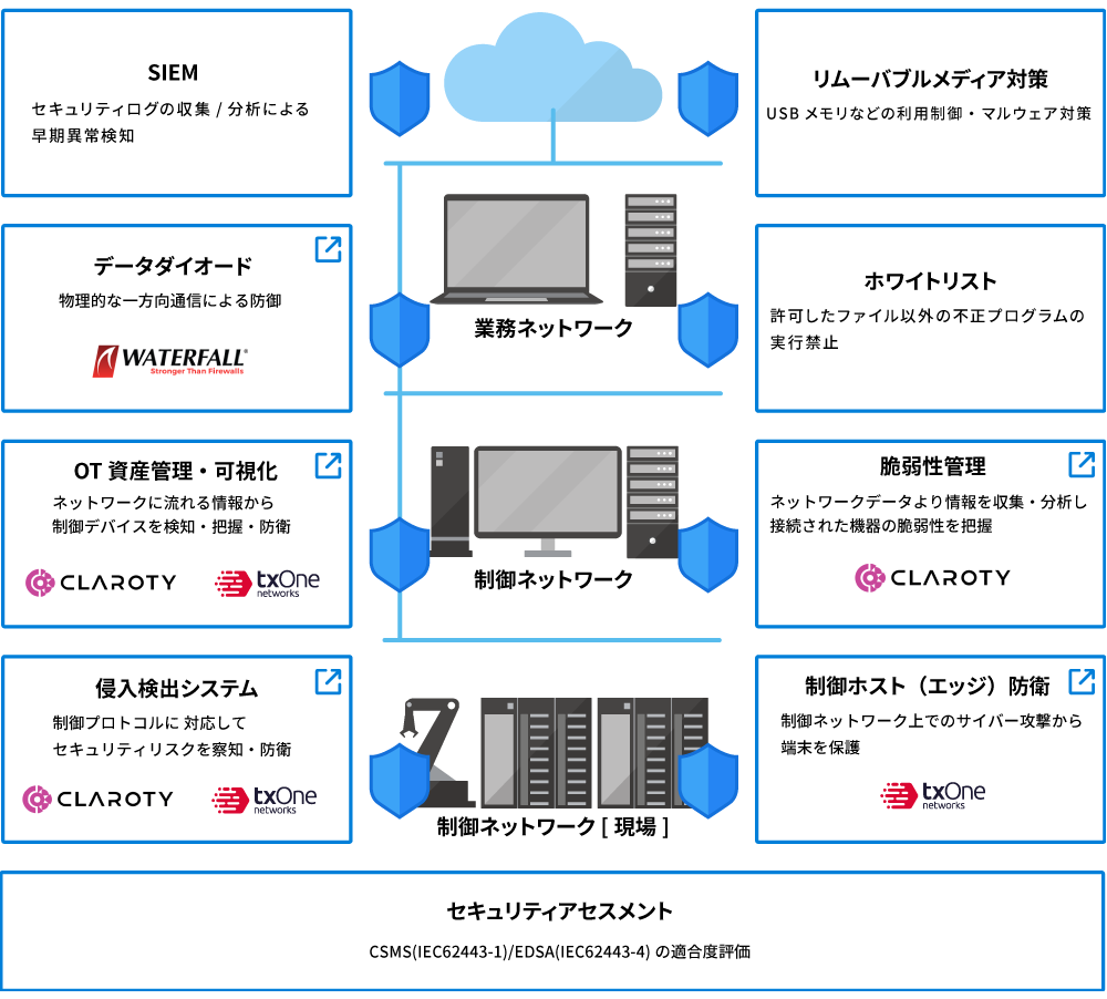 制御システムのセキュリティソリューション