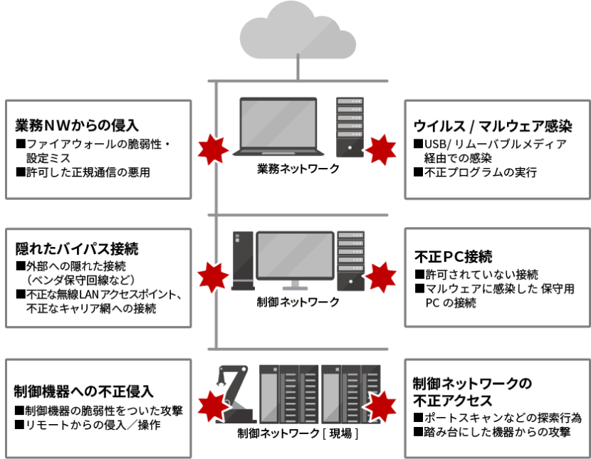 制御システムのセキュリティリスク