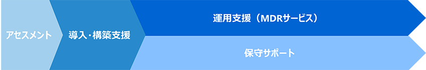 サービスフロー図（アセスメント、導入・構築支援、運用支援（MEDRサービス）／保守サポート）