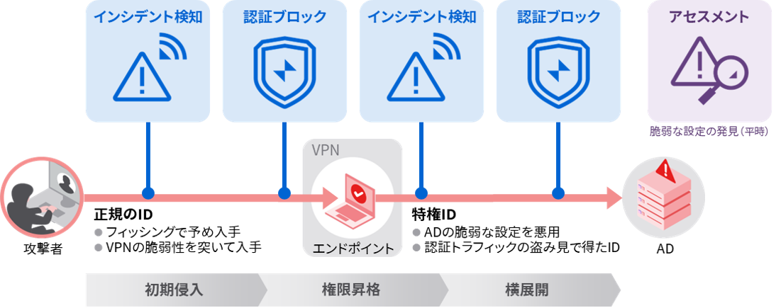 ITDR（Identity Threat Detection and Response)
