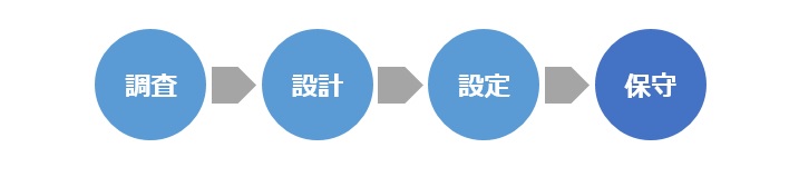 調査→設計→設定→保守