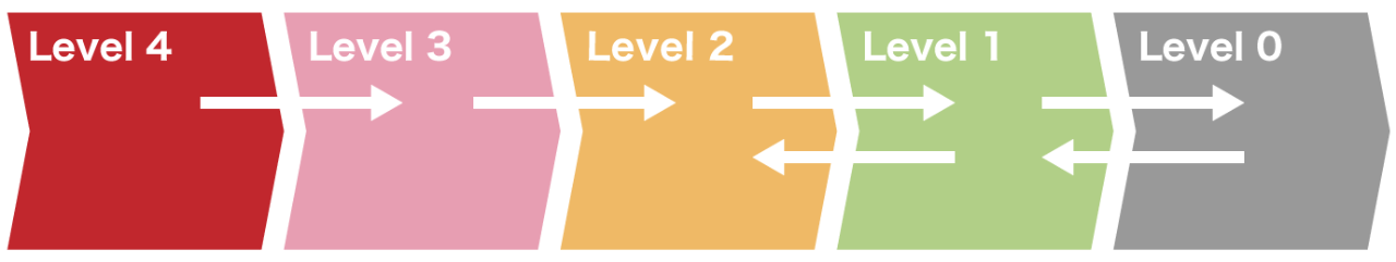 図：規制の状況