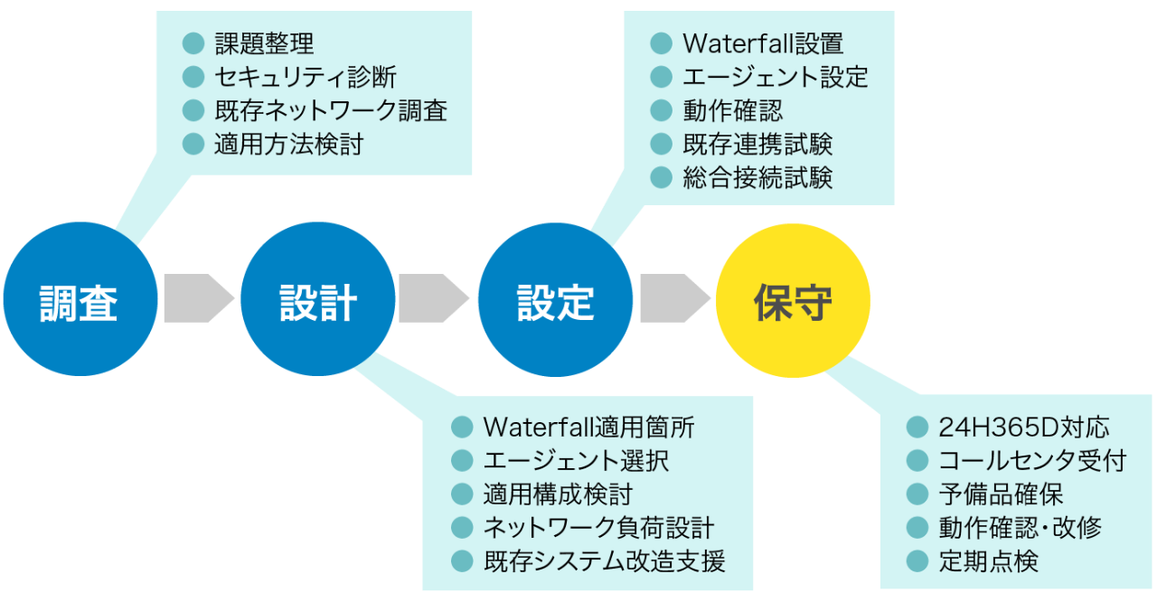 図：セキュリティ診断からシステム構築・保守までワンストップソリューション