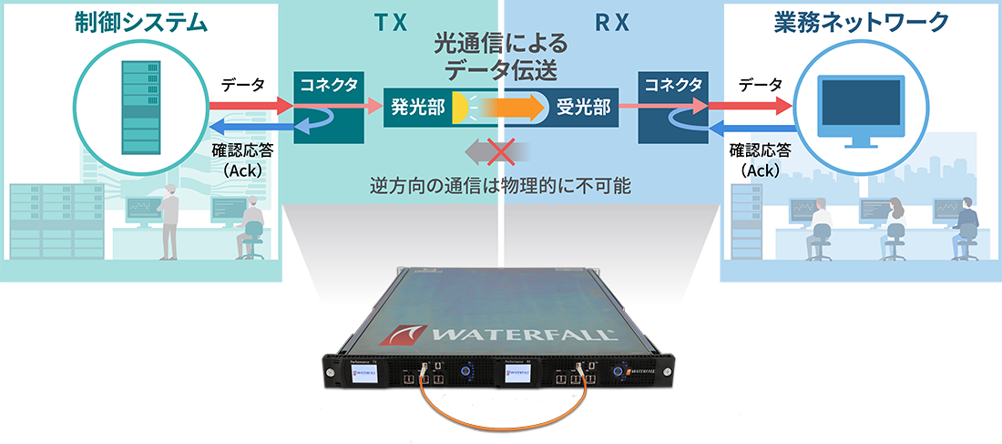 データダイオード Waterfall 一方向セキュリティゲートウェイ | 東芝