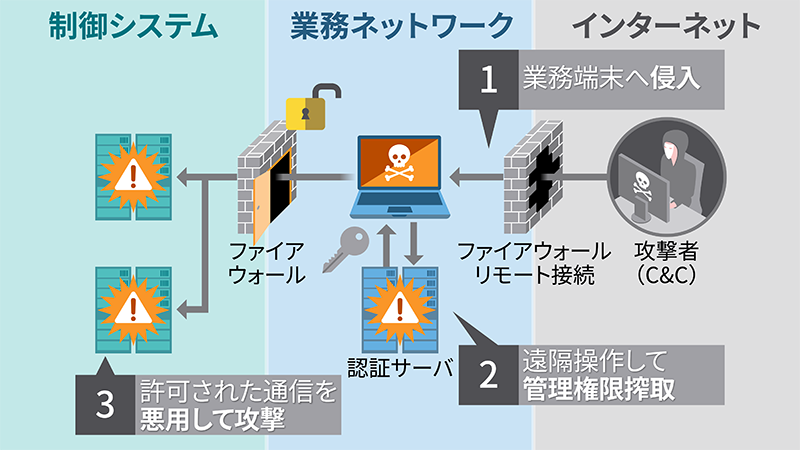 データダイオード Waterfall 一方向セキュリティゲートウェイ | 東芝