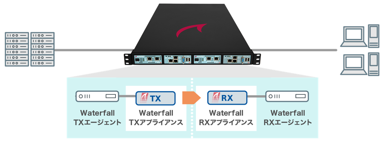 WF-500C | データダイオード Waterfall 一方向セキュリティ