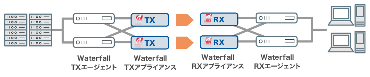 WF-５00Sを使用した冗長化によるHA構成