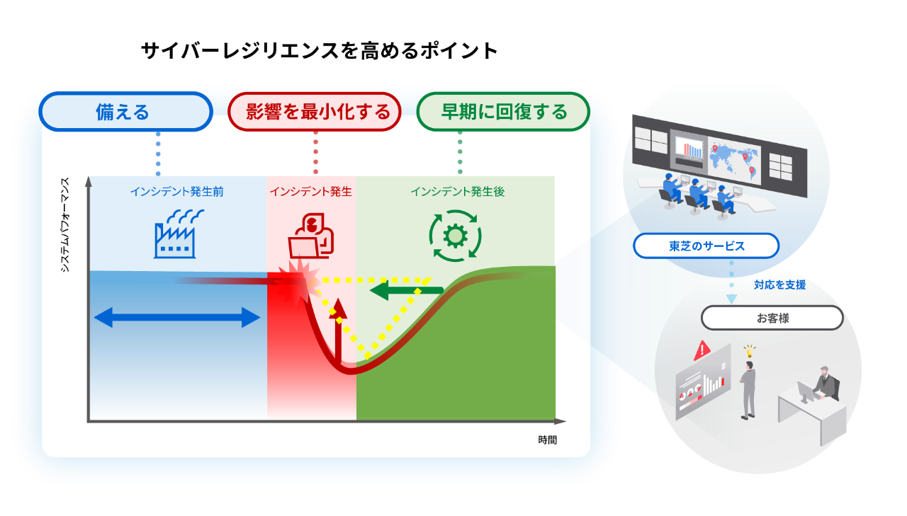 サイバーレジリエンス向上を実現するための3つのポイントの図。備える、影響を最小化する、早期に回復することがポイントである。これを実現するために、お客様側のCSIRTでは予防から調査対応、対策まで包括的な対応をする必要があり、東芝OT SOCでは脅威の検知対応でお客様を支援するMDRサービスを提供する。