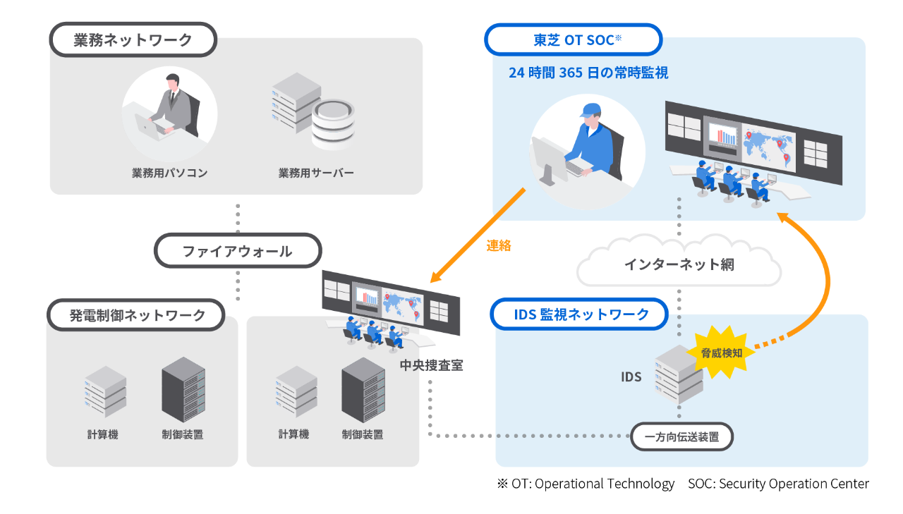 東芝OT SOCは、IDS監視ネットワークを活用し、お客様の中央捜査室と連携し、制御システムに侵入する不正アクセスの脅威を検知し対応を支援します。