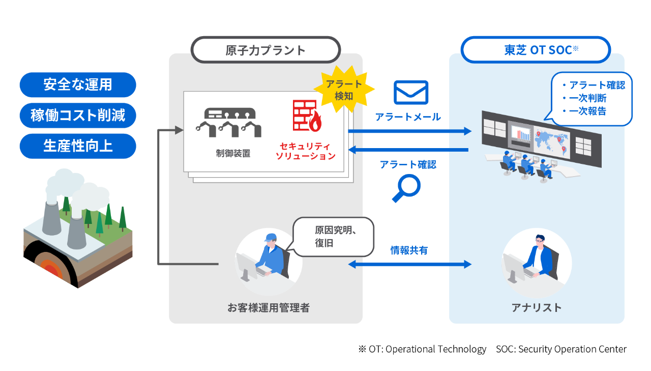 セキュリティソリューションが検知したセキュリティアラートを東芝に分析や対処方針の作成支援を委託することで、お客様の制御システムのサイバー攻撃対策を実現できます。
