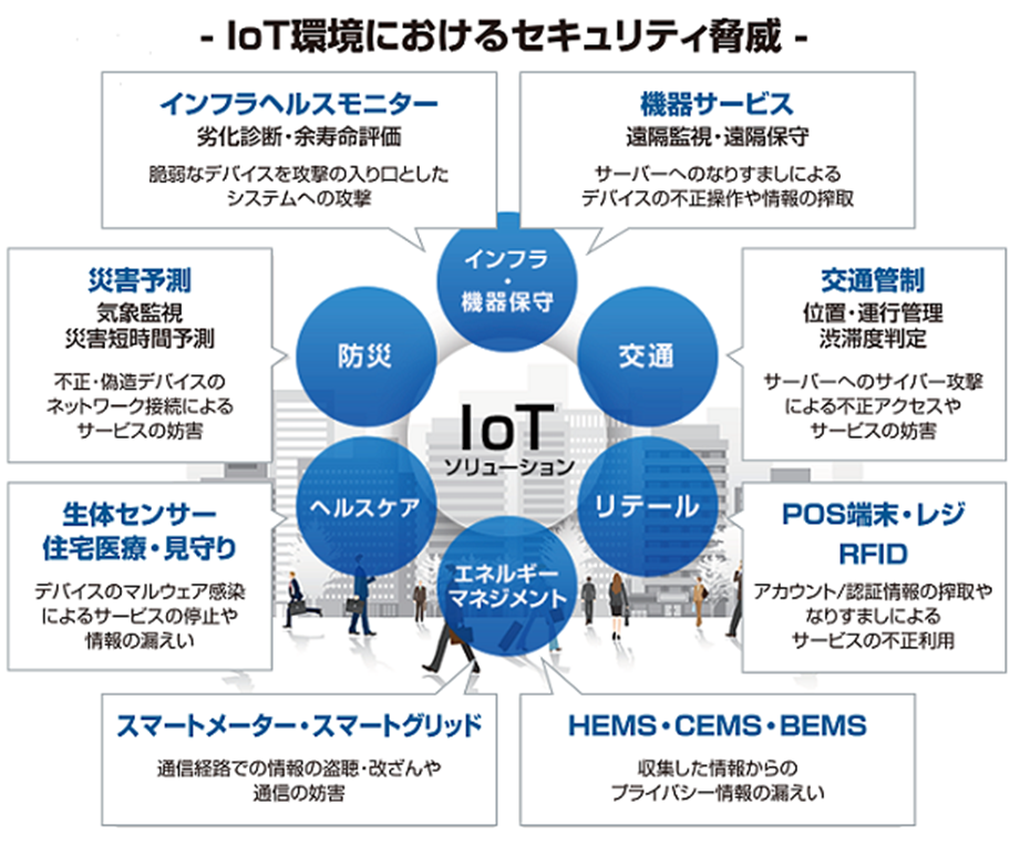 IoT環境におけるセキュリティ脅威