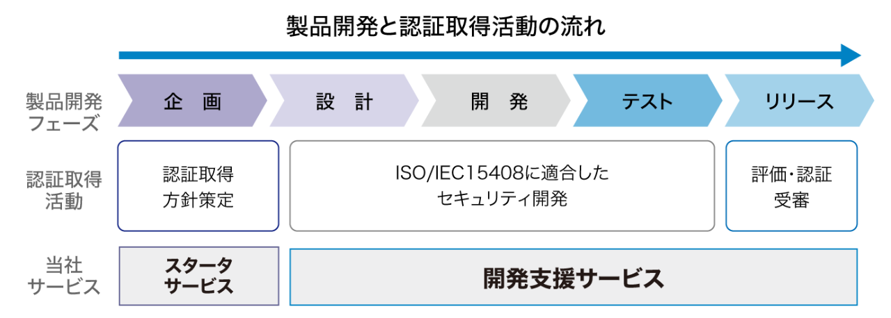ISO15408認証取得コンサルティング 製品開発と認証取得活動の流れ