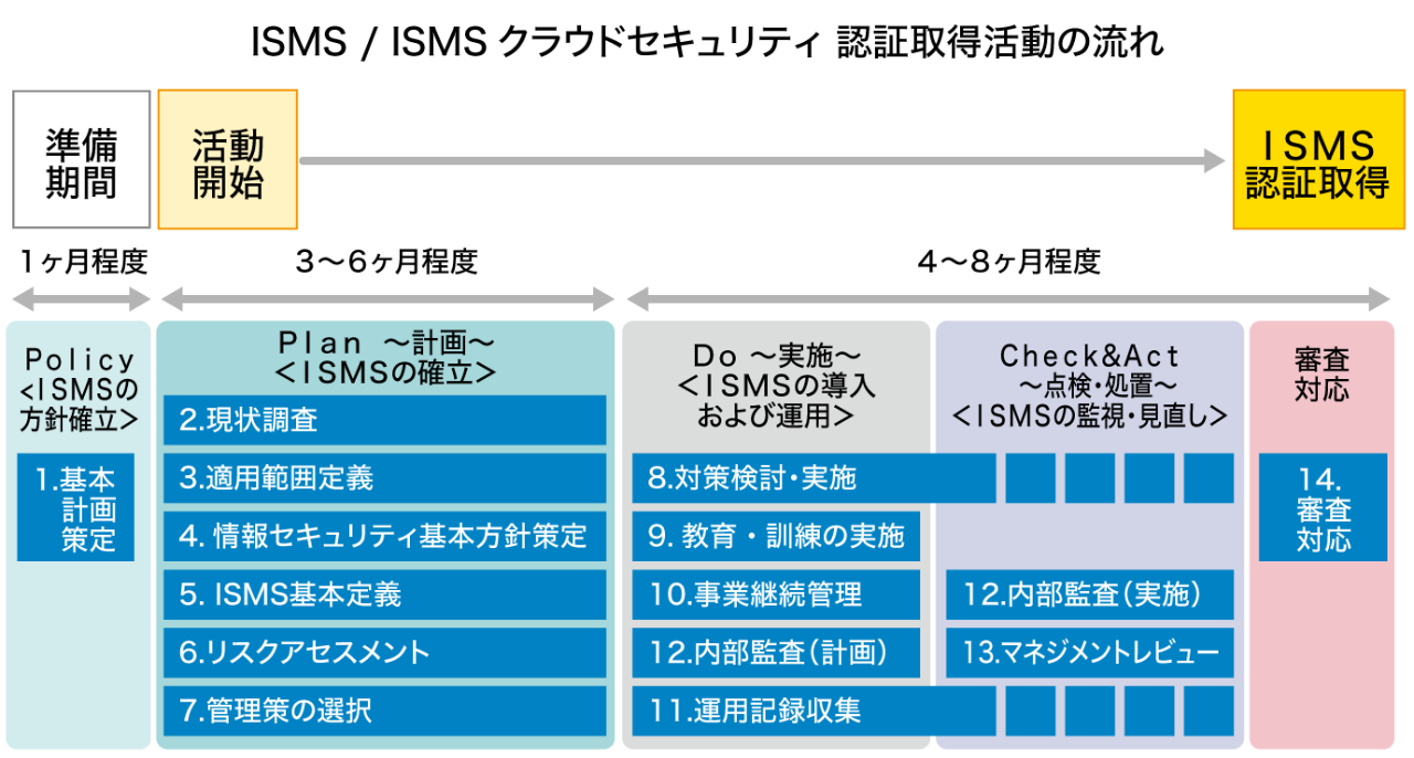 ISMS認証取得コンサルティング