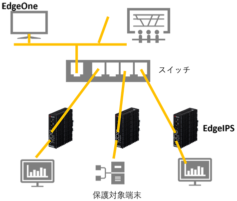 EdgeIPSのシステム適用例