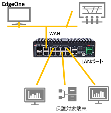 EdgeFireのシステム適用例