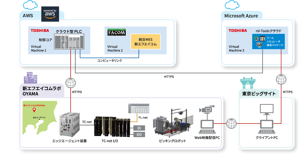 IIFES2024出展システム構成　クラウド型PLCを活用したピッキングロボットのクラウド上でのMES連携のイメージ