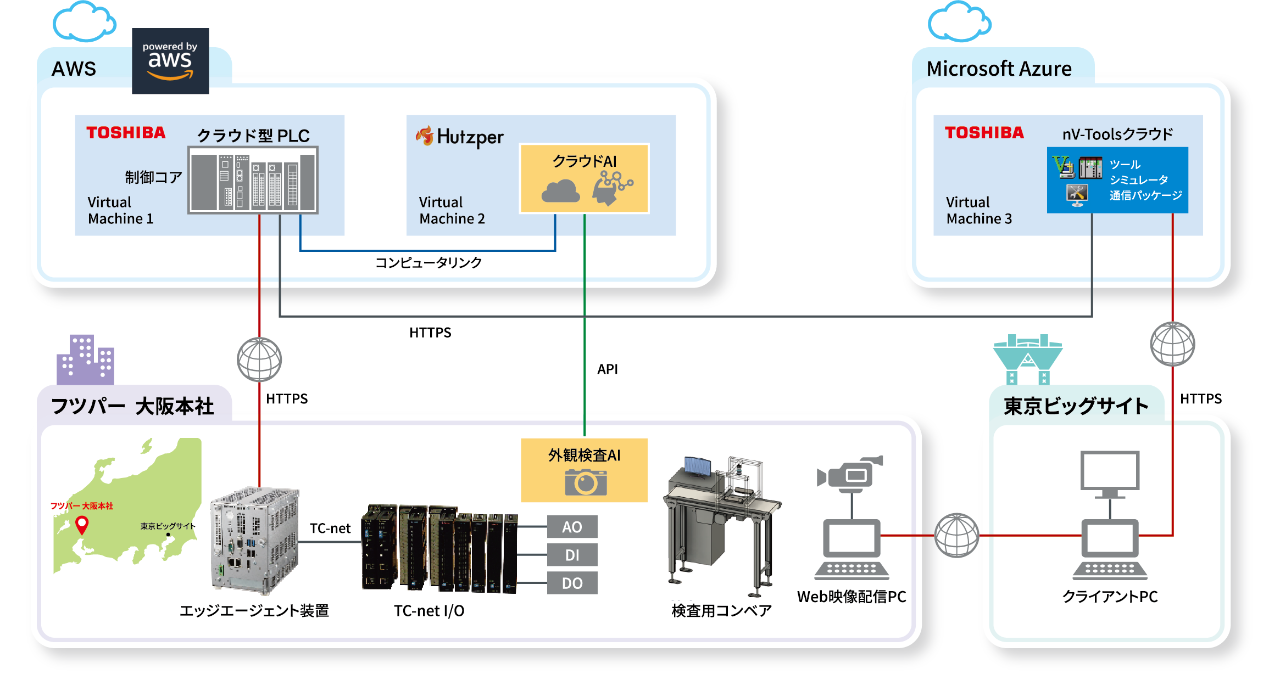 IIFES2024出展システム構成図 クラウド型PLCを活⽤したクラウド上でのAI分析による製造ライン調整のイメージ
