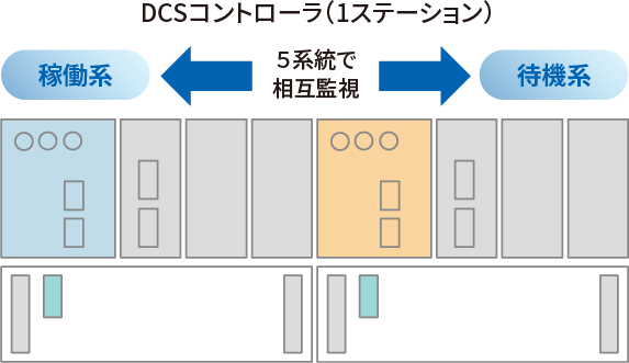 DCSコントローラ（1ステーション）