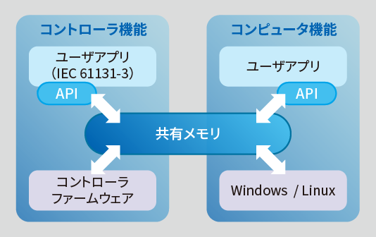 typeLのエッジコンピューティングを実現するアーキテクチャ