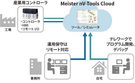 「Meister nV-Tools Cloud」導入による効果