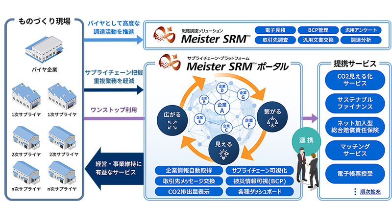 サプライチェーン・プラットフォーム Meister SRM™ ポータル　イメージ