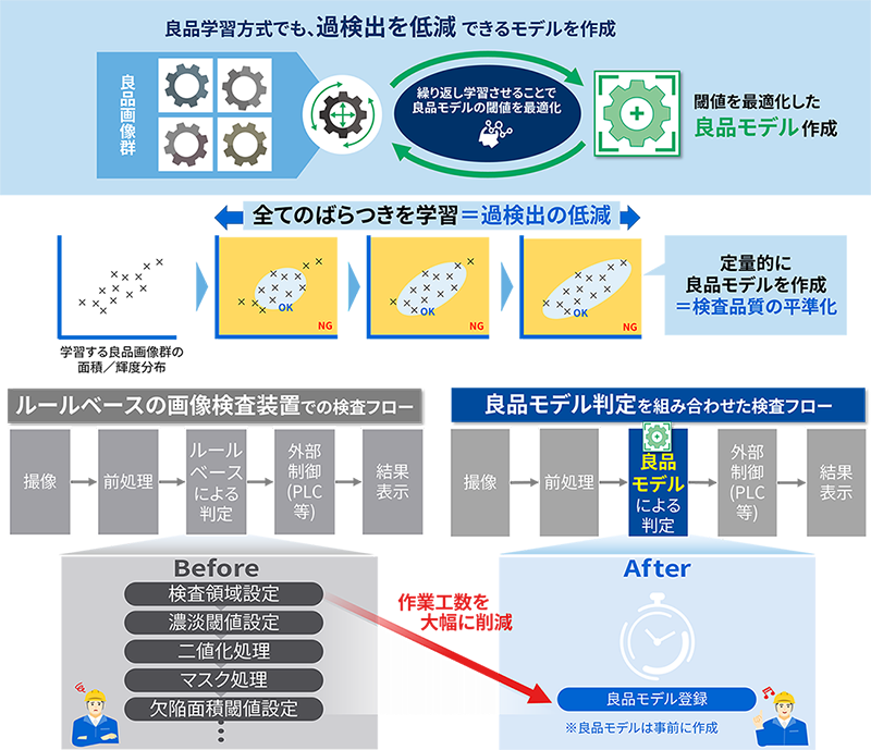 Meister Apps™ AI画像自動検査パッケージ　イメージ