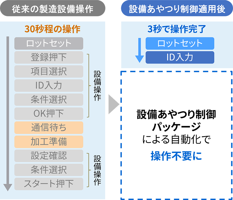 従来の製造設備操作　設備あやつり制御適用後　イメージ