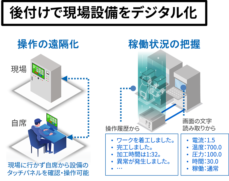 後付けで現場設備をデジタル化　イメージ