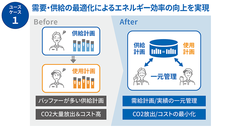 ユースケース1　需要・供給の最適化によるエネルギー効率の向上を実現　イメージ