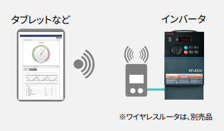 VF-AS3J/VF-AS3をコアにしたITとOTの融合　イメージ