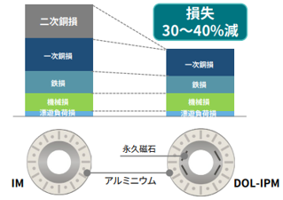 新開発 商用電源駆動同期モータ（参考出展）　イメージ