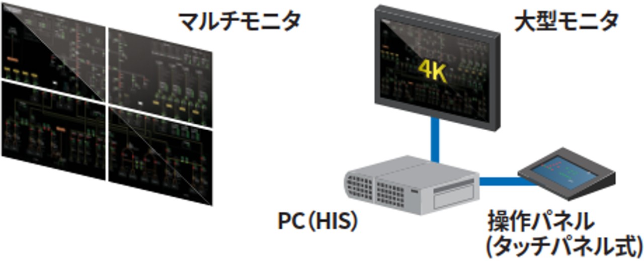 大型モニタ＋タッチパネル