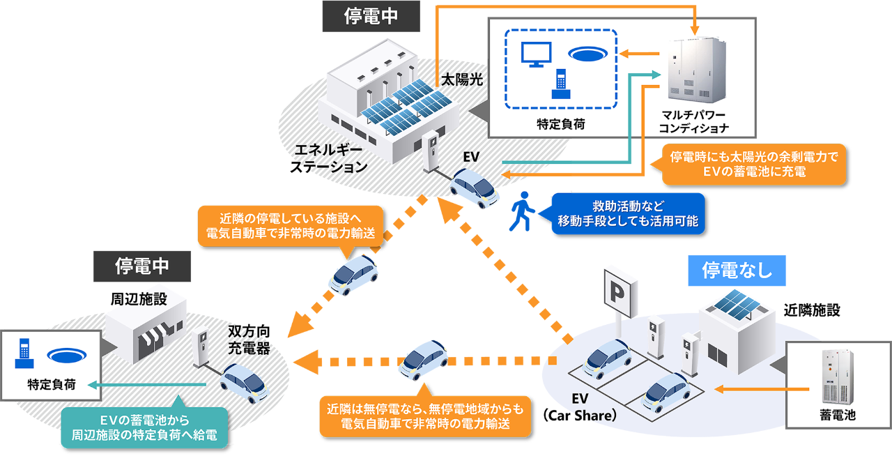 BCP対策で地域防災に貢献のイメージ