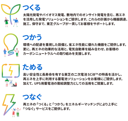 つくる　つかう　ためる　つなぐ　のイメージ