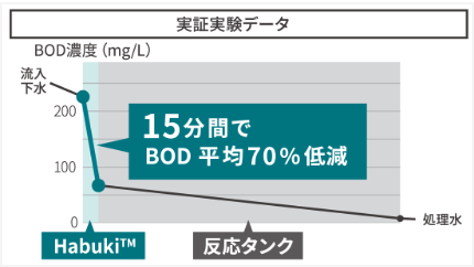 コストを省く