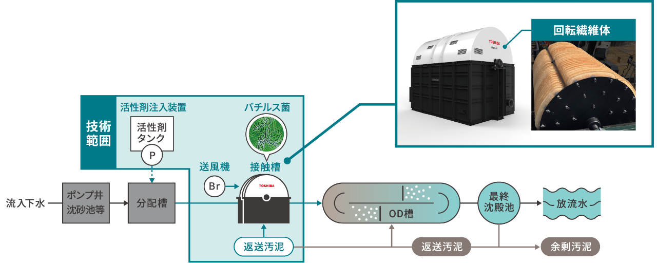 OD法の処理フローと技術範囲イメージ