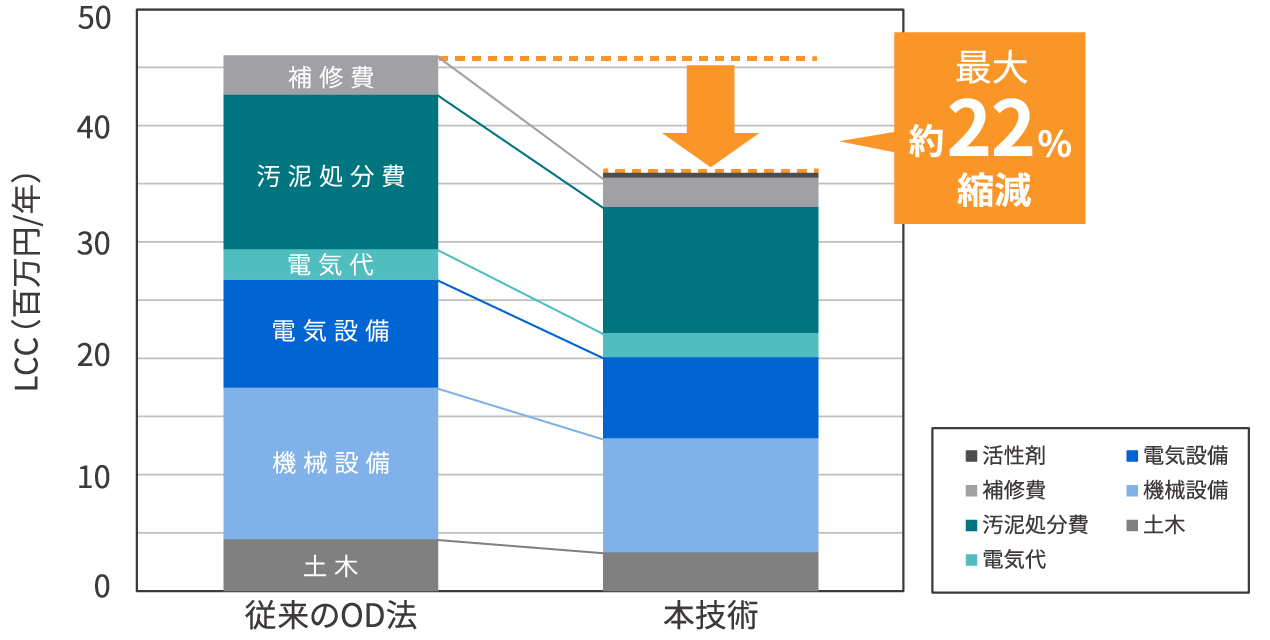 ライフサイクルコストの縮減イメージ