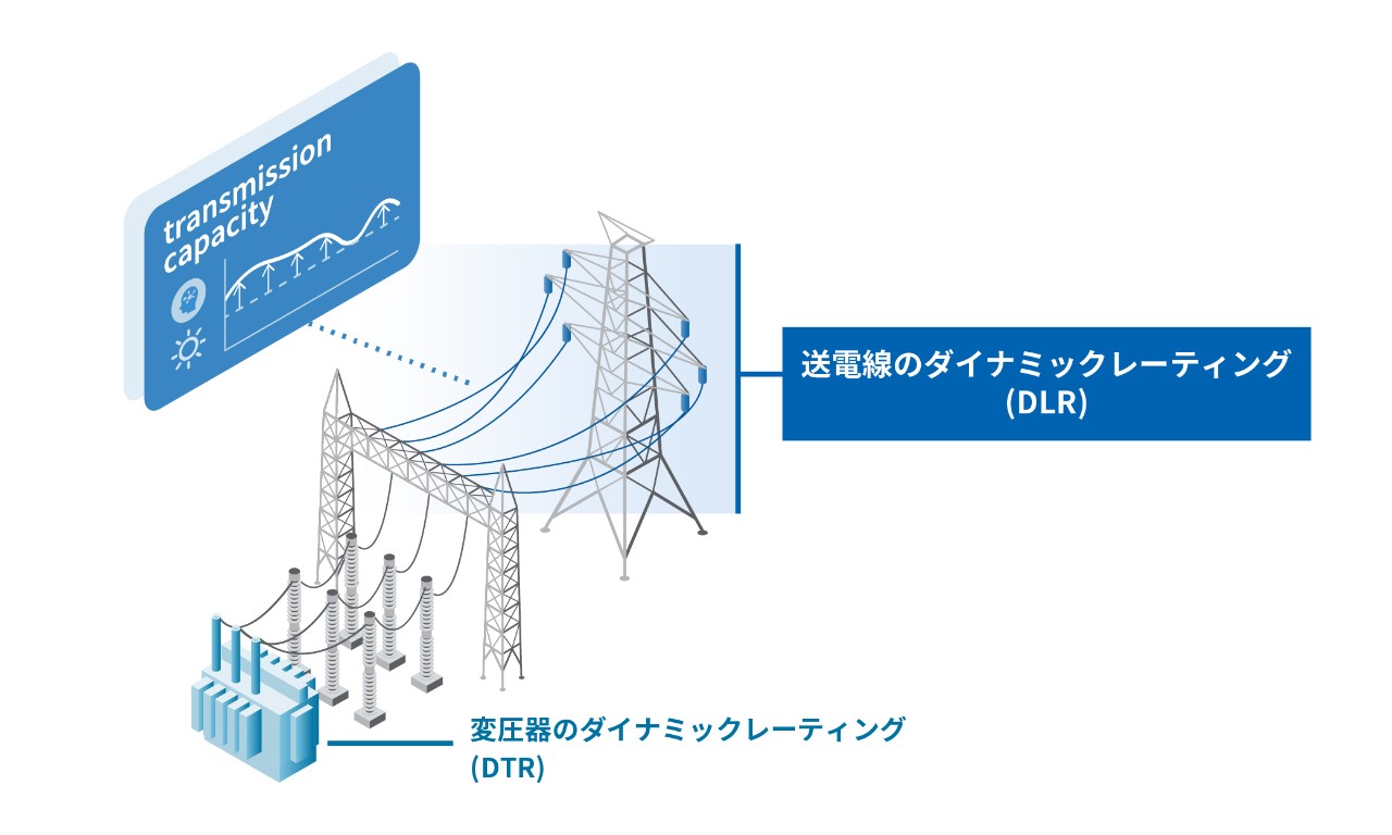 ダイナミックレーティング（DLR）サービス