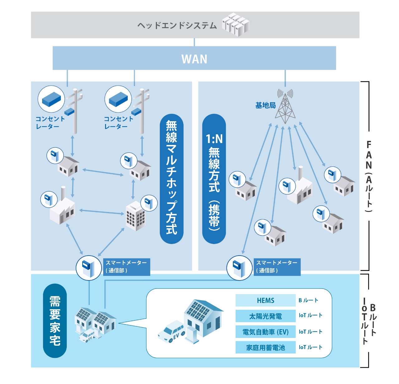 スマートメーター通信システム