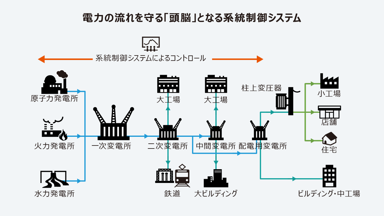 電力の流れを守る「頭脳」となる系統制御システム