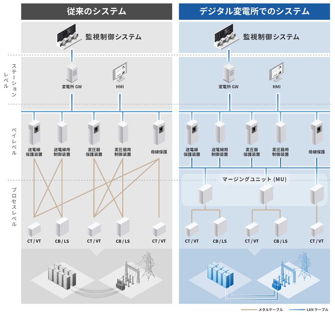 従来のシステムとデジタル変電所でのシステムのイメージ