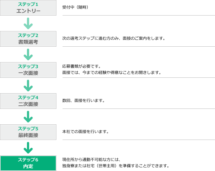 選考プロセス