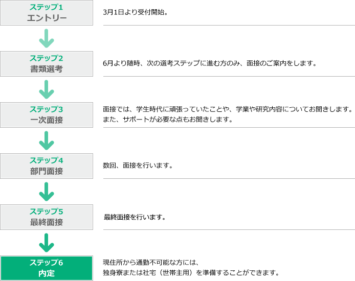 選考プロセス