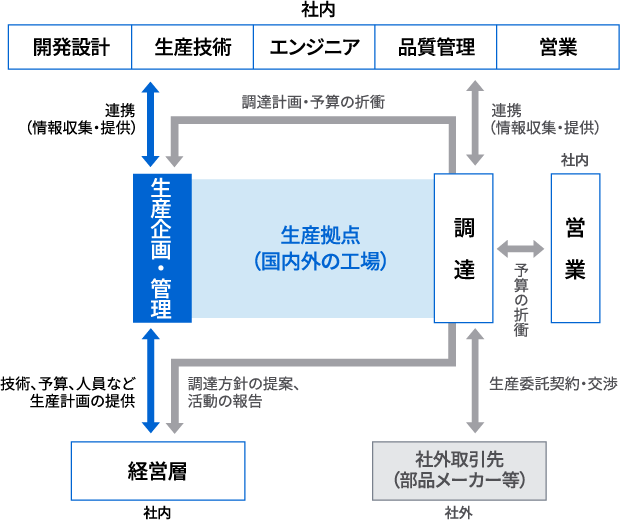 生産企画・管理イメージ図