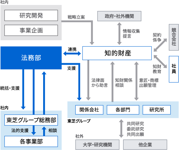 法務イメージ図