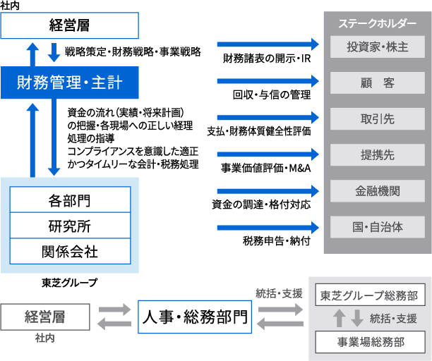 財務・経理イメージ図