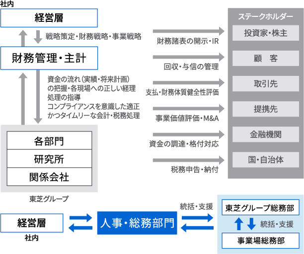 人事・総務イメージ図