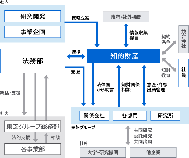 知的財産イメージ図